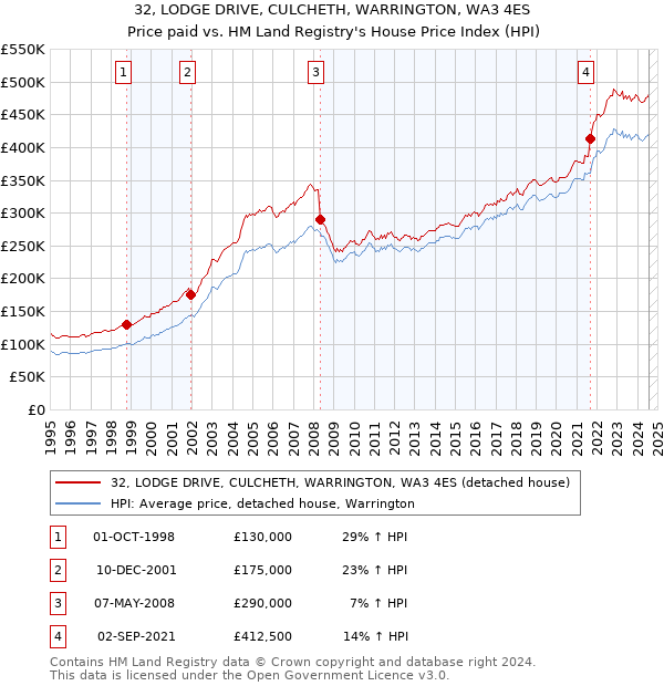 32, LODGE DRIVE, CULCHETH, WARRINGTON, WA3 4ES: Price paid vs HM Land Registry's House Price Index