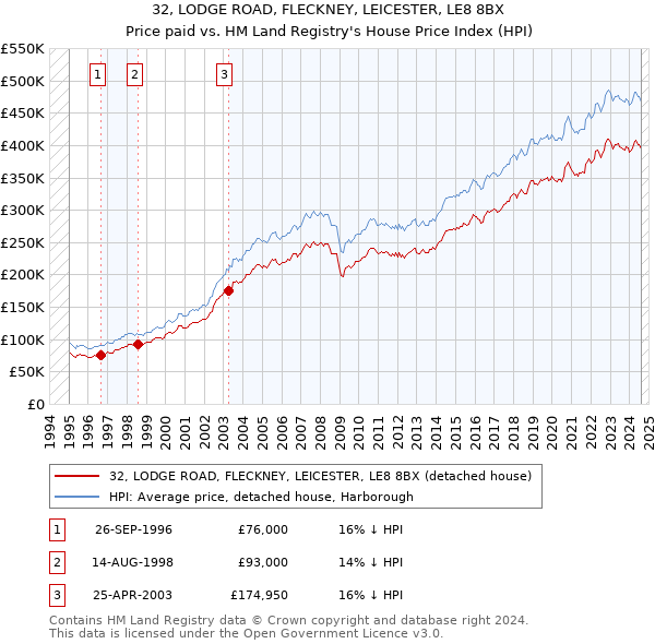 32, LODGE ROAD, FLECKNEY, LEICESTER, LE8 8BX: Price paid vs HM Land Registry's House Price Index