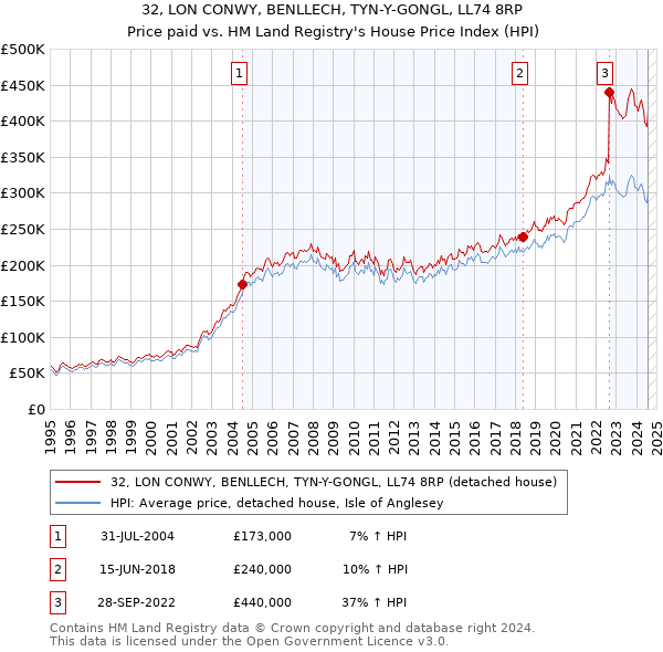 32, LON CONWY, BENLLECH, TYN-Y-GONGL, LL74 8RP: Price paid vs HM Land Registry's House Price Index