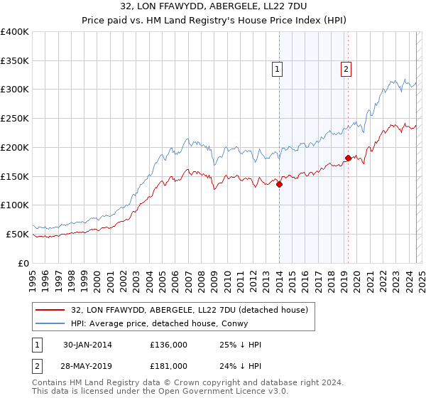 32, LON FFAWYDD, ABERGELE, LL22 7DU: Price paid vs HM Land Registry's House Price Index