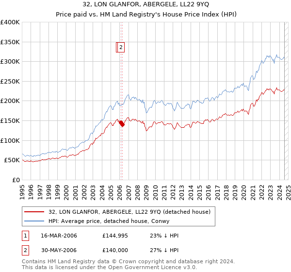 32, LON GLANFOR, ABERGELE, LL22 9YQ: Price paid vs HM Land Registry's House Price Index