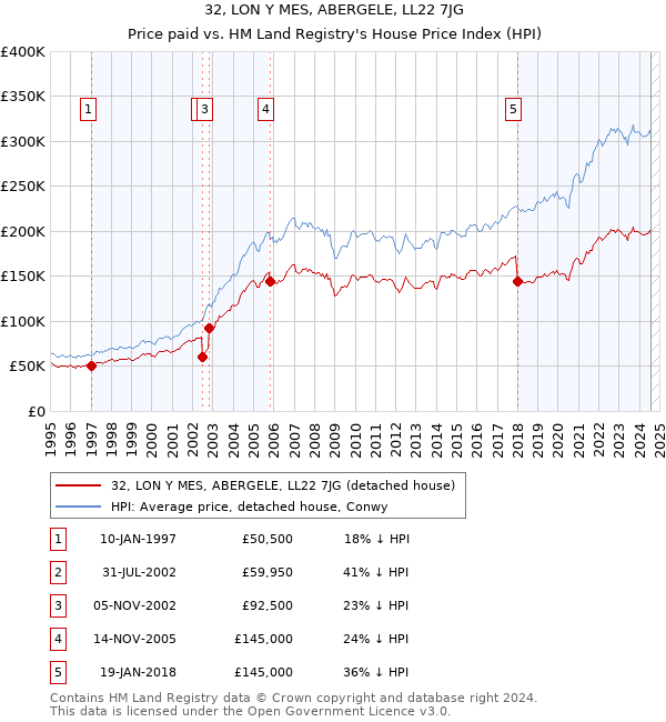 32, LON Y MES, ABERGELE, LL22 7JG: Price paid vs HM Land Registry's House Price Index