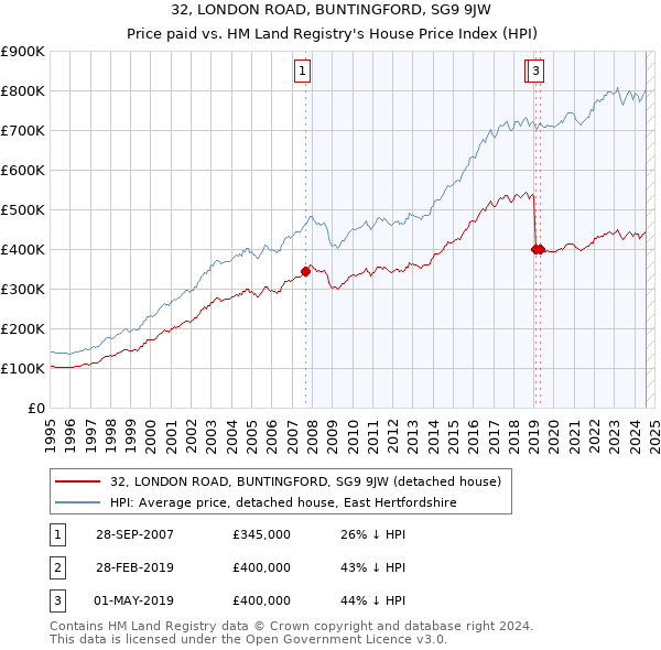 32, LONDON ROAD, BUNTINGFORD, SG9 9JW: Price paid vs HM Land Registry's House Price Index