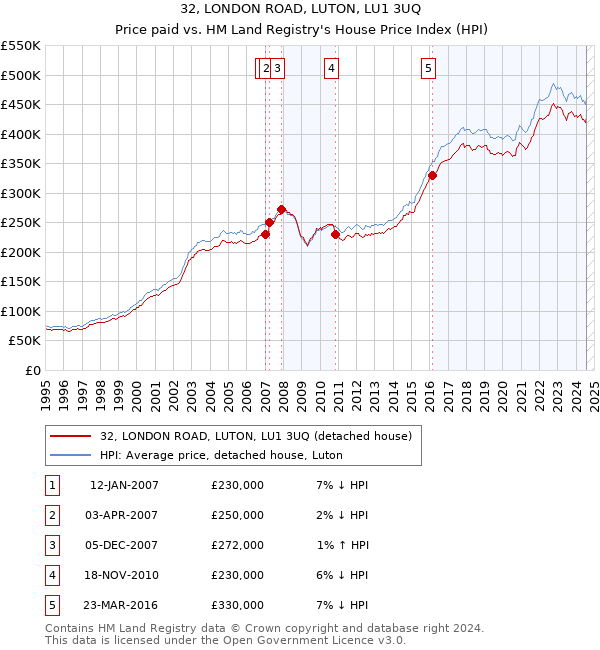 32, LONDON ROAD, LUTON, LU1 3UQ: Price paid vs HM Land Registry's House Price Index