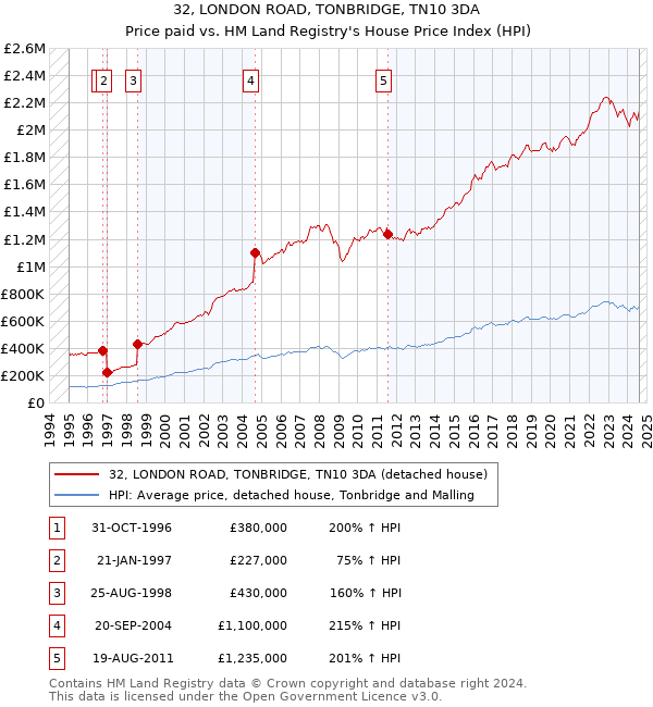 32, LONDON ROAD, TONBRIDGE, TN10 3DA: Price paid vs HM Land Registry's House Price Index