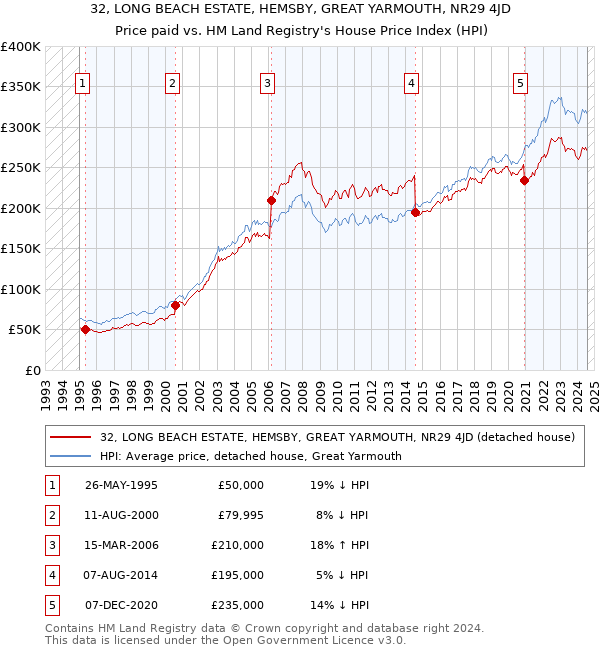 32, LONG BEACH ESTATE, HEMSBY, GREAT YARMOUTH, NR29 4JD: Price paid vs HM Land Registry's House Price Index