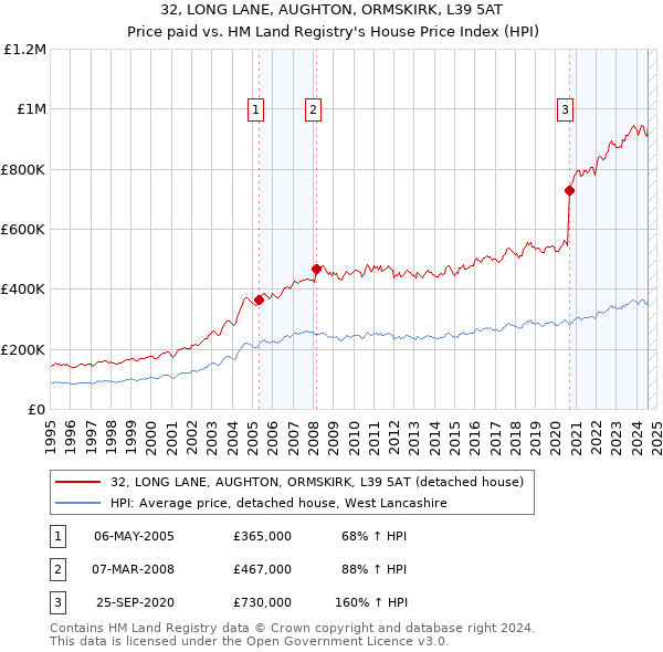 32, LONG LANE, AUGHTON, ORMSKIRK, L39 5AT: Price paid vs HM Land Registry's House Price Index