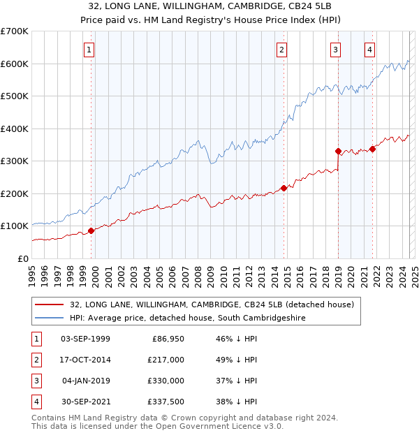 32, LONG LANE, WILLINGHAM, CAMBRIDGE, CB24 5LB: Price paid vs HM Land Registry's House Price Index