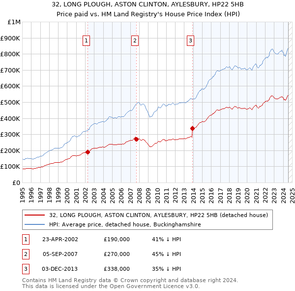 32, LONG PLOUGH, ASTON CLINTON, AYLESBURY, HP22 5HB: Price paid vs HM Land Registry's House Price Index