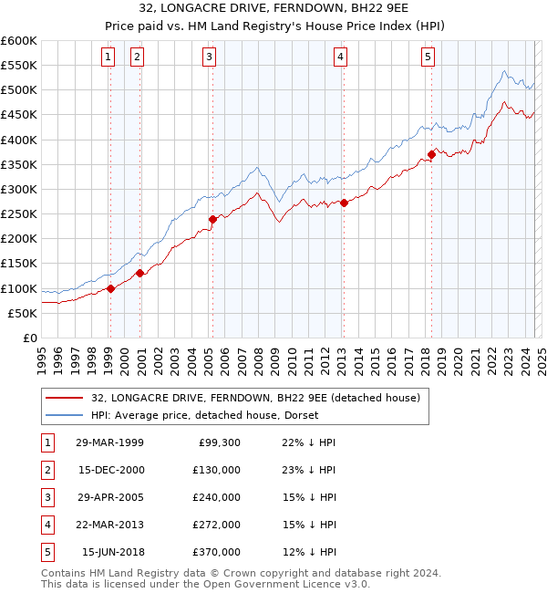 32, LONGACRE DRIVE, FERNDOWN, BH22 9EE: Price paid vs HM Land Registry's House Price Index