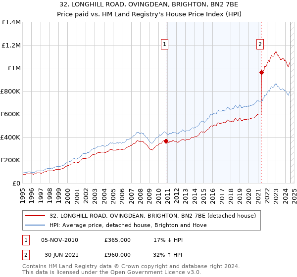 32, LONGHILL ROAD, OVINGDEAN, BRIGHTON, BN2 7BE: Price paid vs HM Land Registry's House Price Index