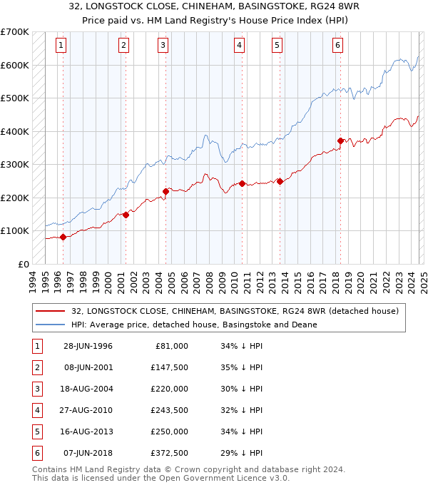 32, LONGSTOCK CLOSE, CHINEHAM, BASINGSTOKE, RG24 8WR: Price paid vs HM Land Registry's House Price Index