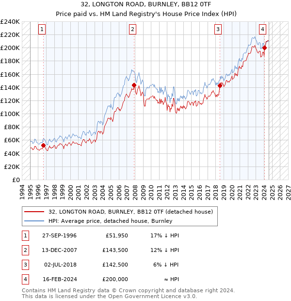 32, LONGTON ROAD, BURNLEY, BB12 0TF: Price paid vs HM Land Registry's House Price Index