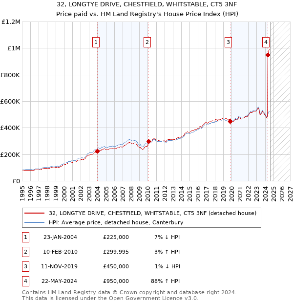 32, LONGTYE DRIVE, CHESTFIELD, WHITSTABLE, CT5 3NF: Price paid vs HM Land Registry's House Price Index