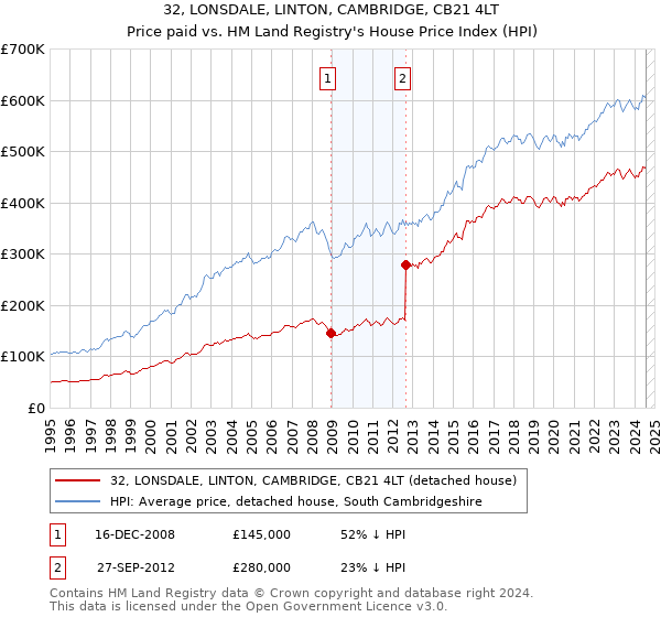 32, LONSDALE, LINTON, CAMBRIDGE, CB21 4LT: Price paid vs HM Land Registry's House Price Index