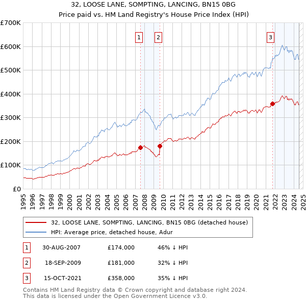 32, LOOSE LANE, SOMPTING, LANCING, BN15 0BG: Price paid vs HM Land Registry's House Price Index