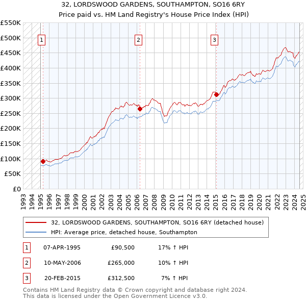 32, LORDSWOOD GARDENS, SOUTHAMPTON, SO16 6RY: Price paid vs HM Land Registry's House Price Index