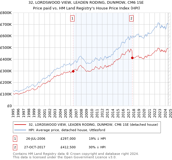 32, LORDSWOOD VIEW, LEADEN RODING, DUNMOW, CM6 1SE: Price paid vs HM Land Registry's House Price Index