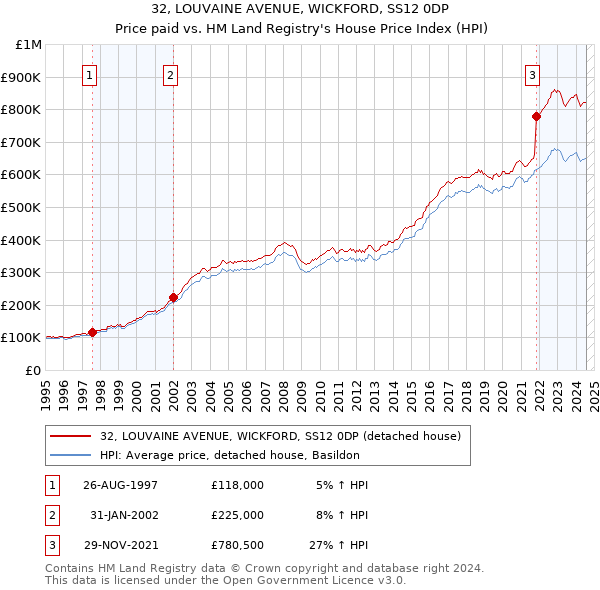 32, LOUVAINE AVENUE, WICKFORD, SS12 0DP: Price paid vs HM Land Registry's House Price Index