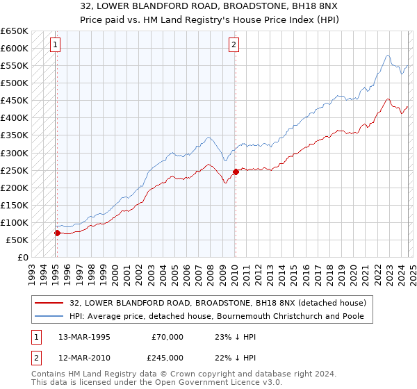 32, LOWER BLANDFORD ROAD, BROADSTONE, BH18 8NX: Price paid vs HM Land Registry's House Price Index