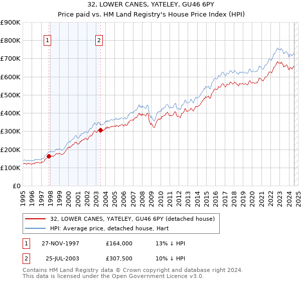 32, LOWER CANES, YATELEY, GU46 6PY: Price paid vs HM Land Registry's House Price Index