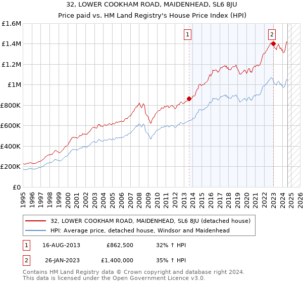 32, LOWER COOKHAM ROAD, MAIDENHEAD, SL6 8JU: Price paid vs HM Land Registry's House Price Index