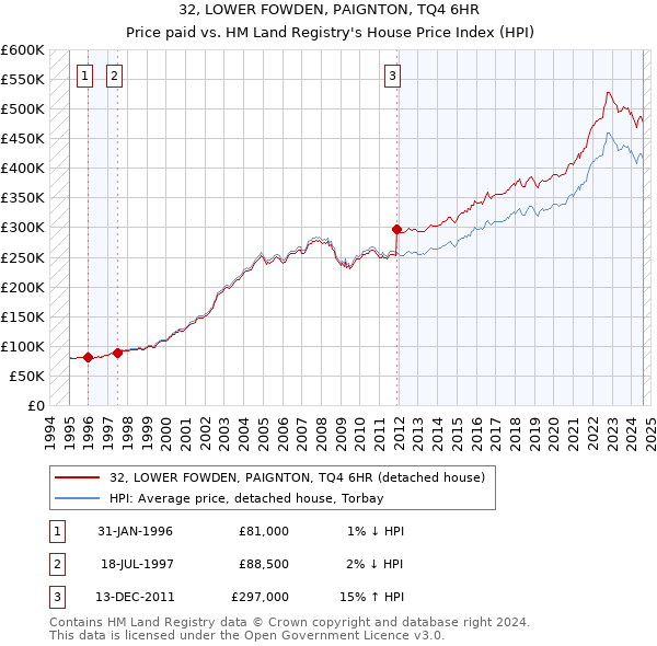 32, LOWER FOWDEN, PAIGNTON, TQ4 6HR: Price paid vs HM Land Registry's House Price Index