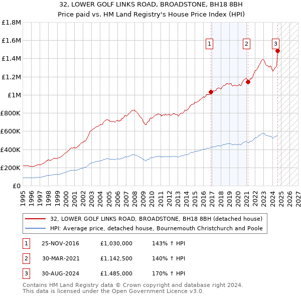 32, LOWER GOLF LINKS ROAD, BROADSTONE, BH18 8BH: Price paid vs HM Land Registry's House Price Index