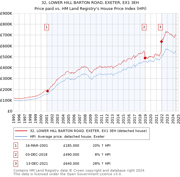 32, LOWER HILL BARTON ROAD, EXETER, EX1 3EH: Price paid vs HM Land Registry's House Price Index