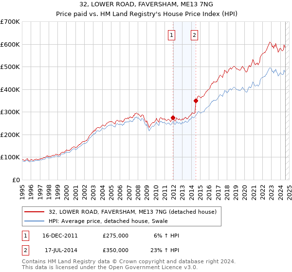 32, LOWER ROAD, FAVERSHAM, ME13 7NG: Price paid vs HM Land Registry's House Price Index