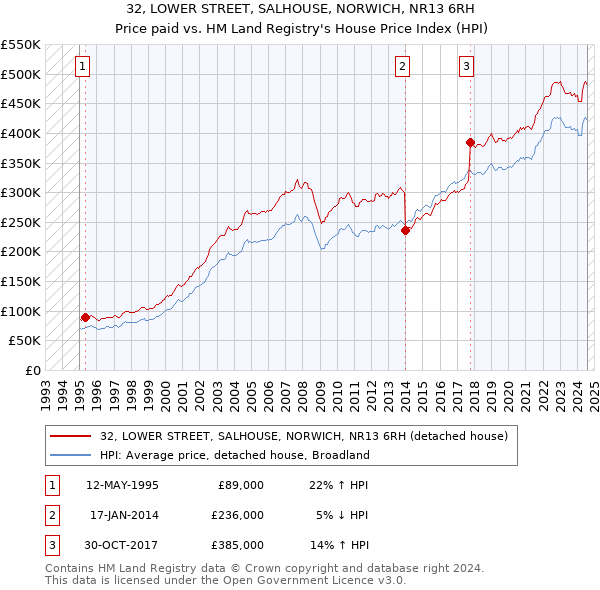 32, LOWER STREET, SALHOUSE, NORWICH, NR13 6RH: Price paid vs HM Land Registry's House Price Index