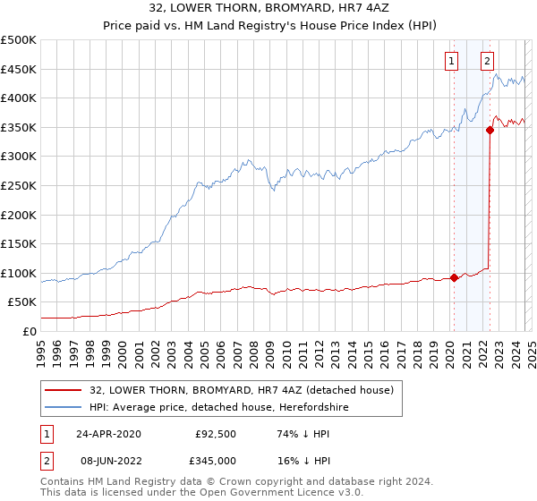 32, LOWER THORN, BROMYARD, HR7 4AZ: Price paid vs HM Land Registry's House Price Index