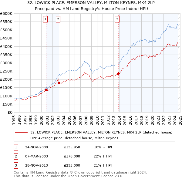 32, LOWICK PLACE, EMERSON VALLEY, MILTON KEYNES, MK4 2LP: Price paid vs HM Land Registry's House Price Index