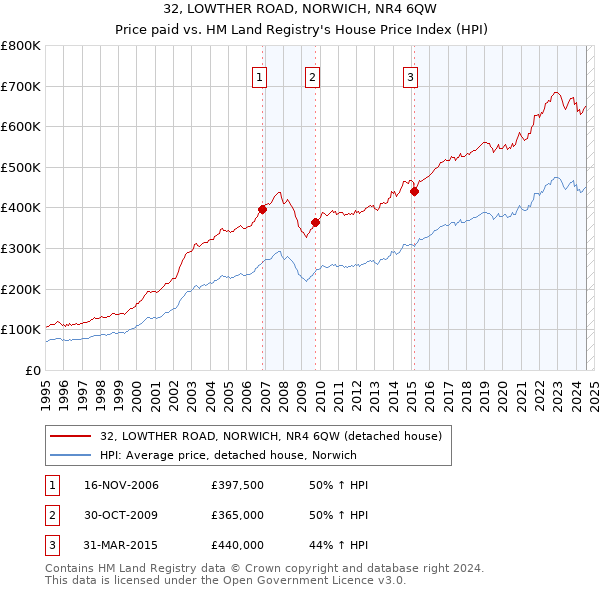 32, LOWTHER ROAD, NORWICH, NR4 6QW: Price paid vs HM Land Registry's House Price Index