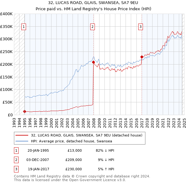 32, LUCAS ROAD, GLAIS, SWANSEA, SA7 9EU: Price paid vs HM Land Registry's House Price Index