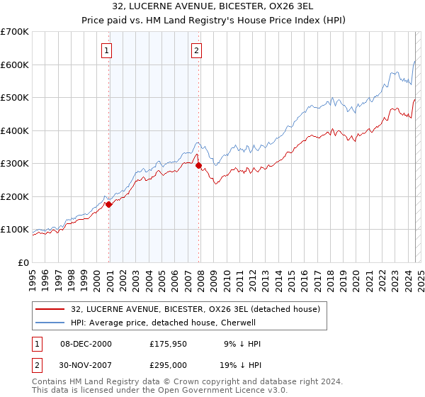 32, LUCERNE AVENUE, BICESTER, OX26 3EL: Price paid vs HM Land Registry's House Price Index