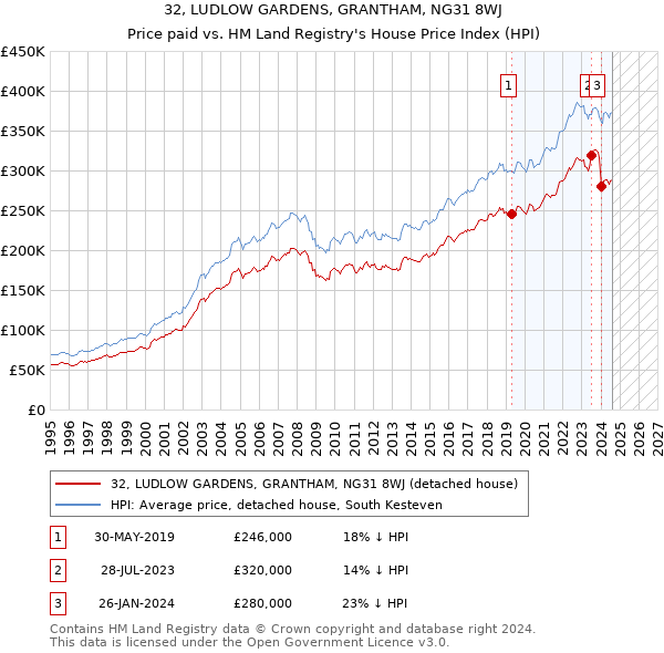 32, LUDLOW GARDENS, GRANTHAM, NG31 8WJ: Price paid vs HM Land Registry's House Price Index