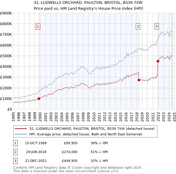 32, LUDWELLS ORCHARD, PAULTON, BRISTOL, BS39 7XW: Price paid vs HM Land Registry's House Price Index