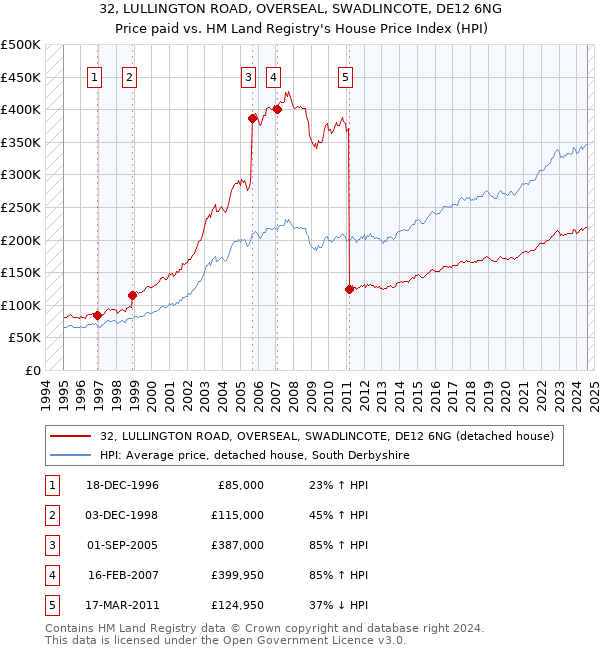 32, LULLINGTON ROAD, OVERSEAL, SWADLINCOTE, DE12 6NG: Price paid vs HM Land Registry's House Price Index