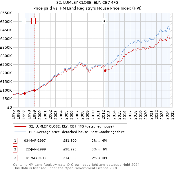 32, LUMLEY CLOSE, ELY, CB7 4FG: Price paid vs HM Land Registry's House Price Index