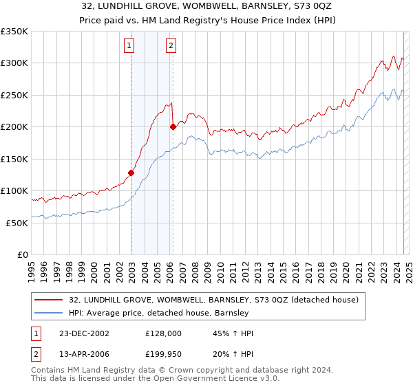 32, LUNDHILL GROVE, WOMBWELL, BARNSLEY, S73 0QZ: Price paid vs HM Land Registry's House Price Index