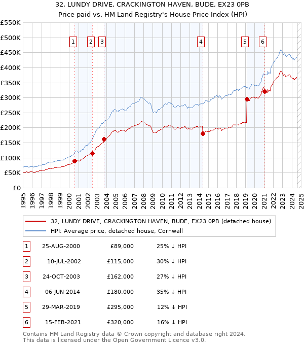 32, LUNDY DRIVE, CRACKINGTON HAVEN, BUDE, EX23 0PB: Price paid vs HM Land Registry's House Price Index