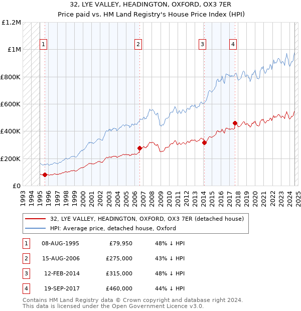 32, LYE VALLEY, HEADINGTON, OXFORD, OX3 7ER: Price paid vs HM Land Registry's House Price Index