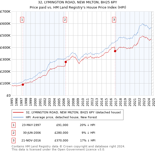 32, LYMINGTON ROAD, NEW MILTON, BH25 6PY: Price paid vs HM Land Registry's House Price Index