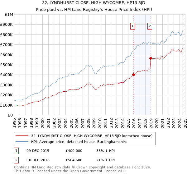 32, LYNDHURST CLOSE, HIGH WYCOMBE, HP13 5JD: Price paid vs HM Land Registry's House Price Index