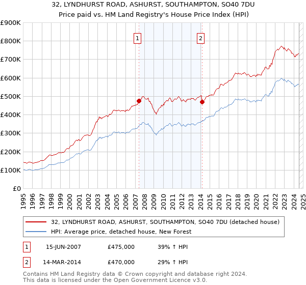 32, LYNDHURST ROAD, ASHURST, SOUTHAMPTON, SO40 7DU: Price paid vs HM Land Registry's House Price Index