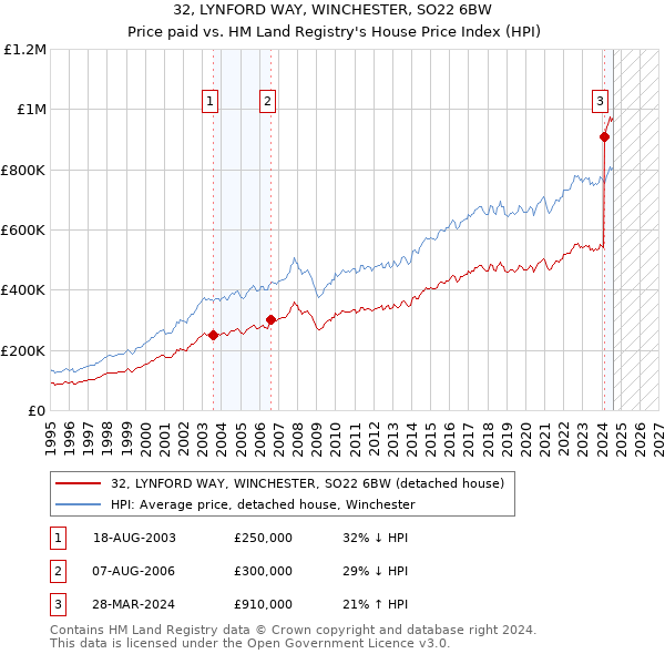 32, LYNFORD WAY, WINCHESTER, SO22 6BW: Price paid vs HM Land Registry's House Price Index