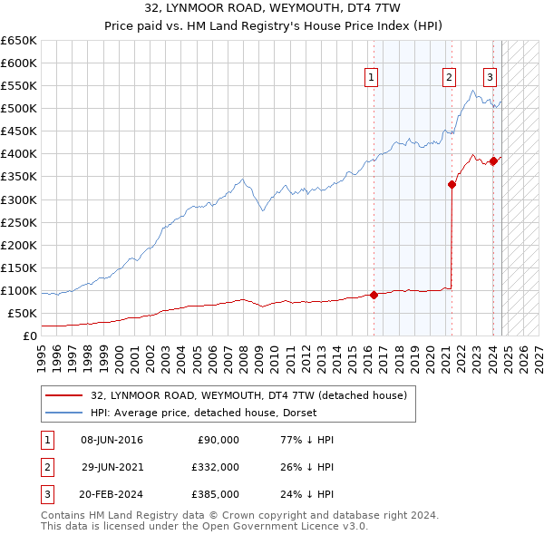 32, LYNMOOR ROAD, WEYMOUTH, DT4 7TW: Price paid vs HM Land Registry's House Price Index