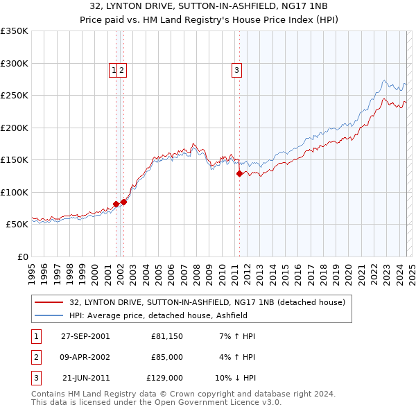 32, LYNTON DRIVE, SUTTON-IN-ASHFIELD, NG17 1NB: Price paid vs HM Land Registry's House Price Index