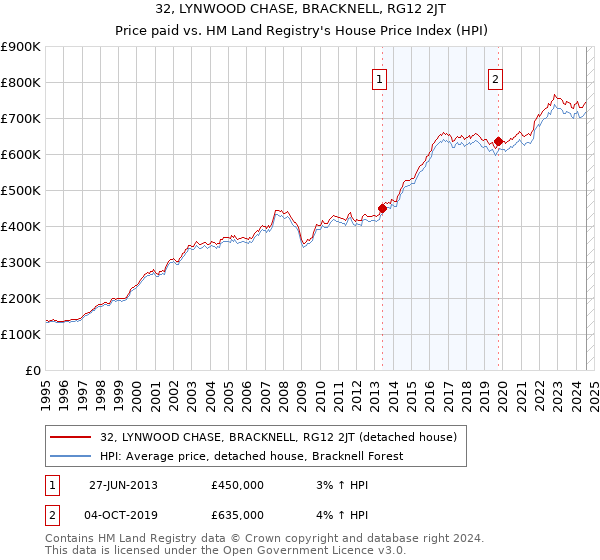 32, LYNWOOD CHASE, BRACKNELL, RG12 2JT: Price paid vs HM Land Registry's House Price Index